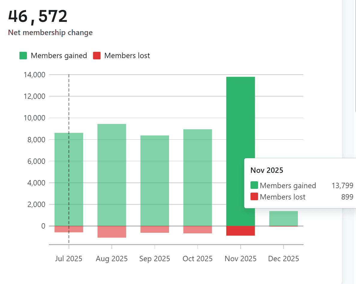 BFCM Subscriber Gains